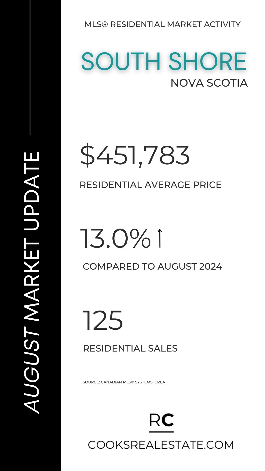 August Market report